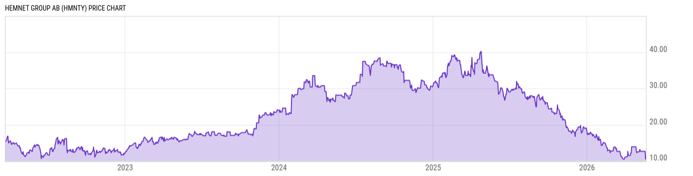 Price Chart