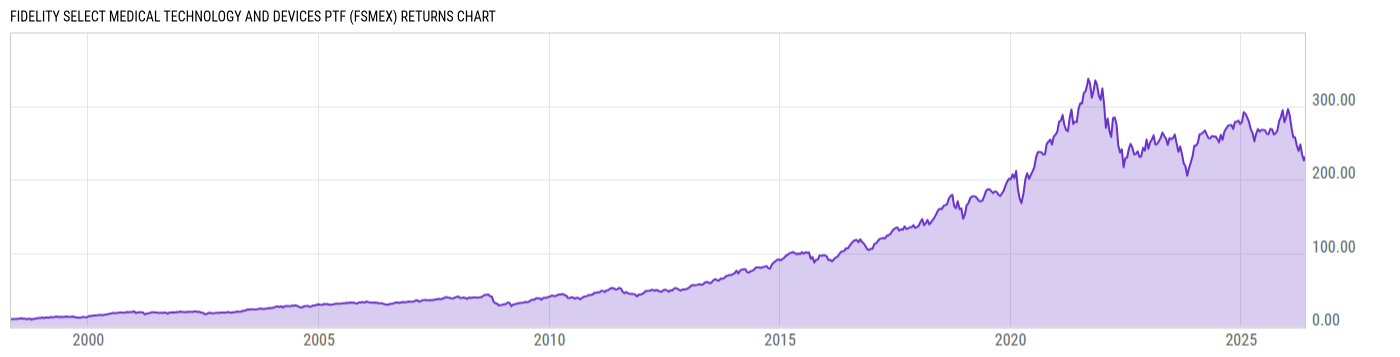 Returns Chart