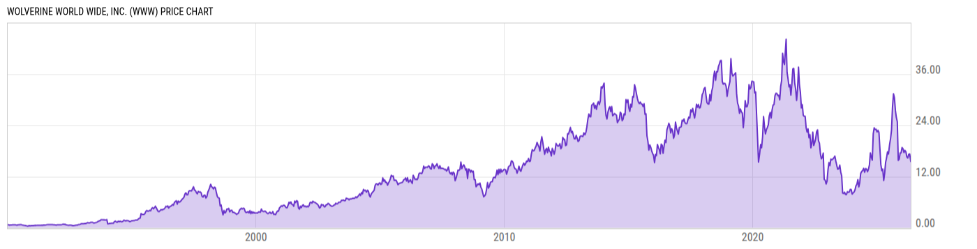 Price Chart