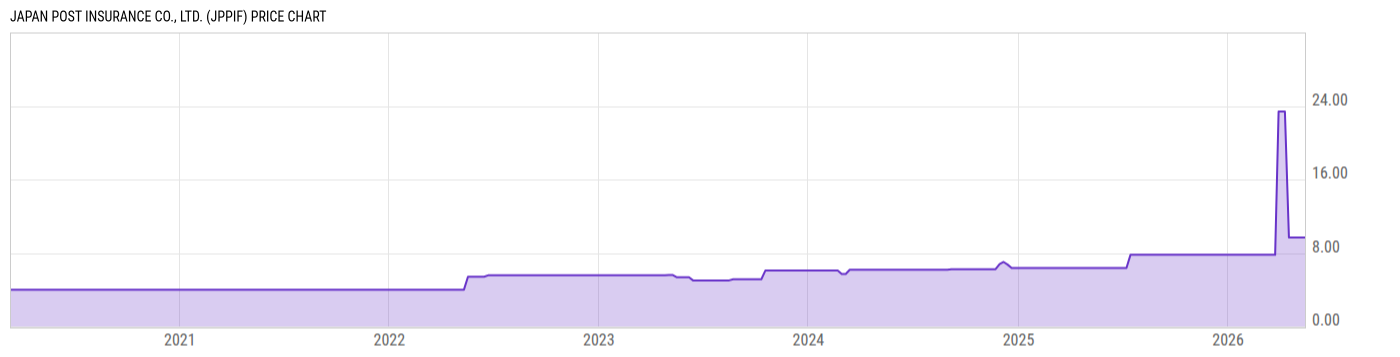 Price Chart