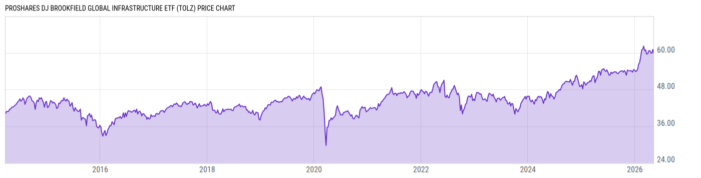 Price Chart
