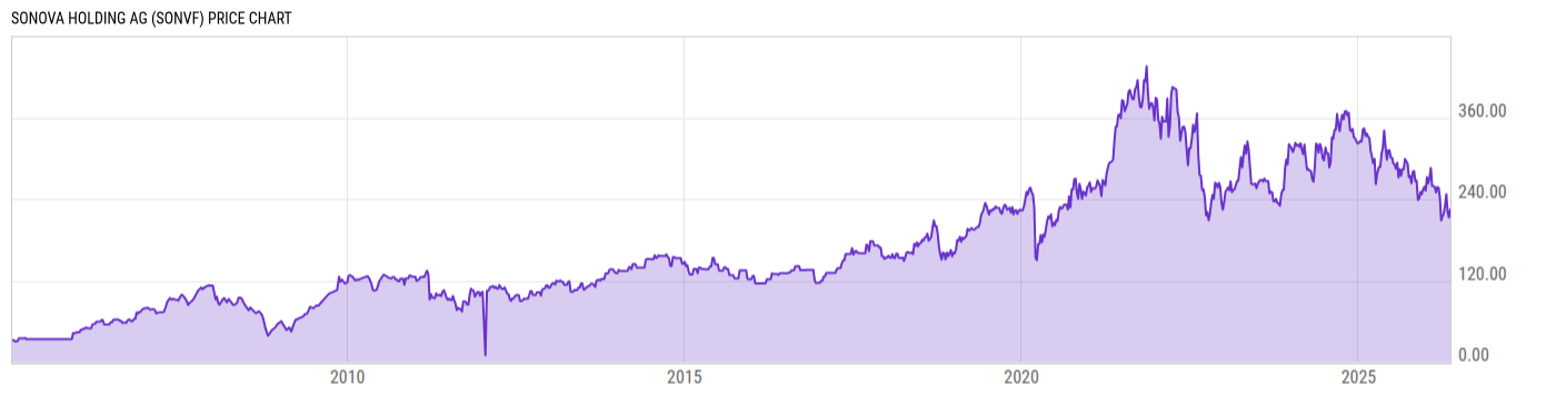 Price Chart
