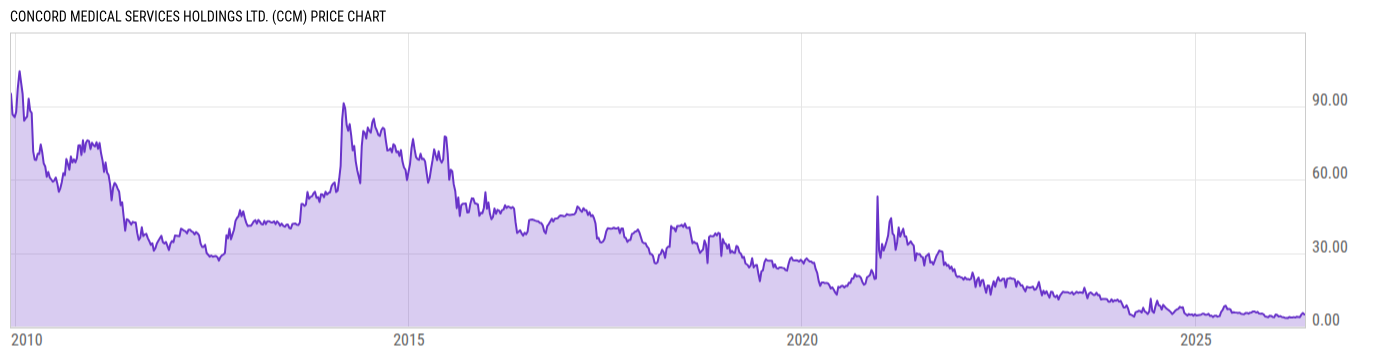 Price Chart