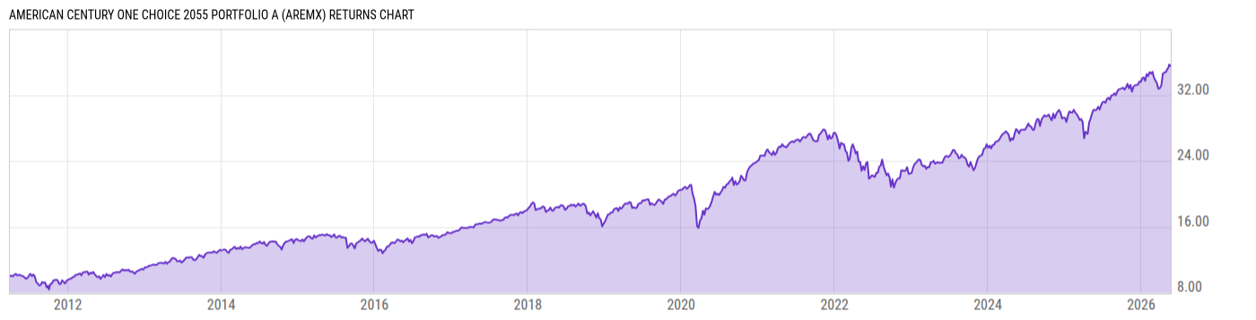 Returns Chart