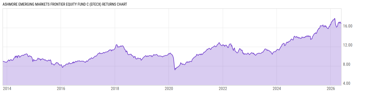 Returns Chart