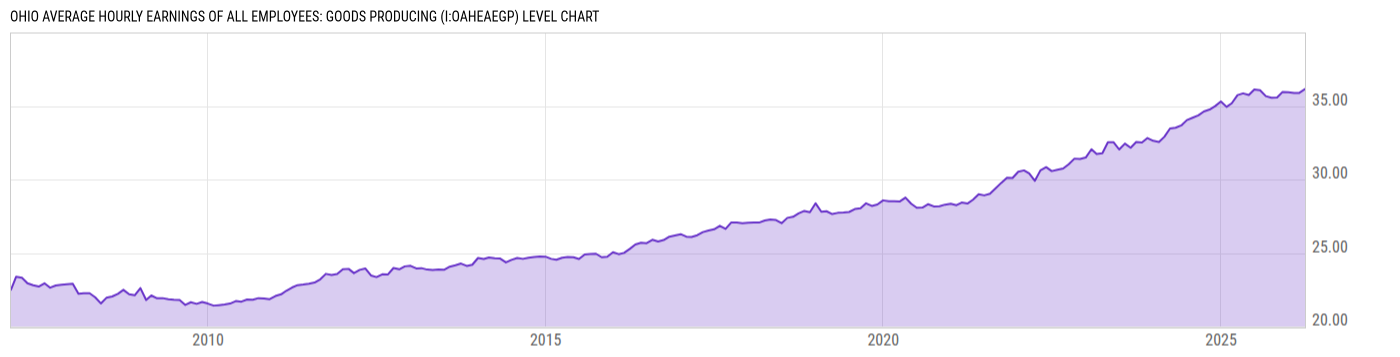 Level Chart