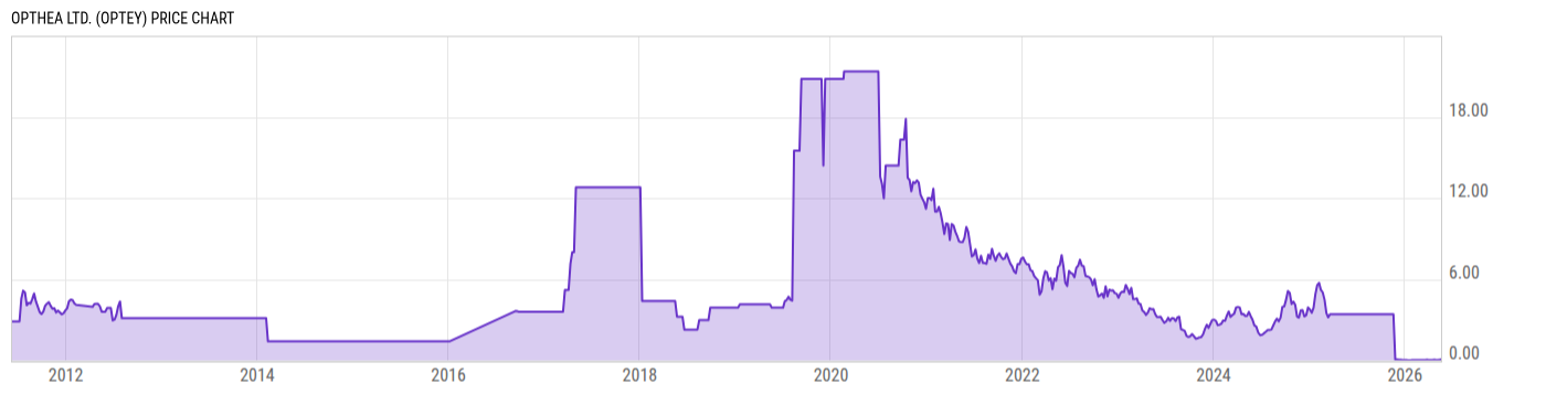 Price Chart