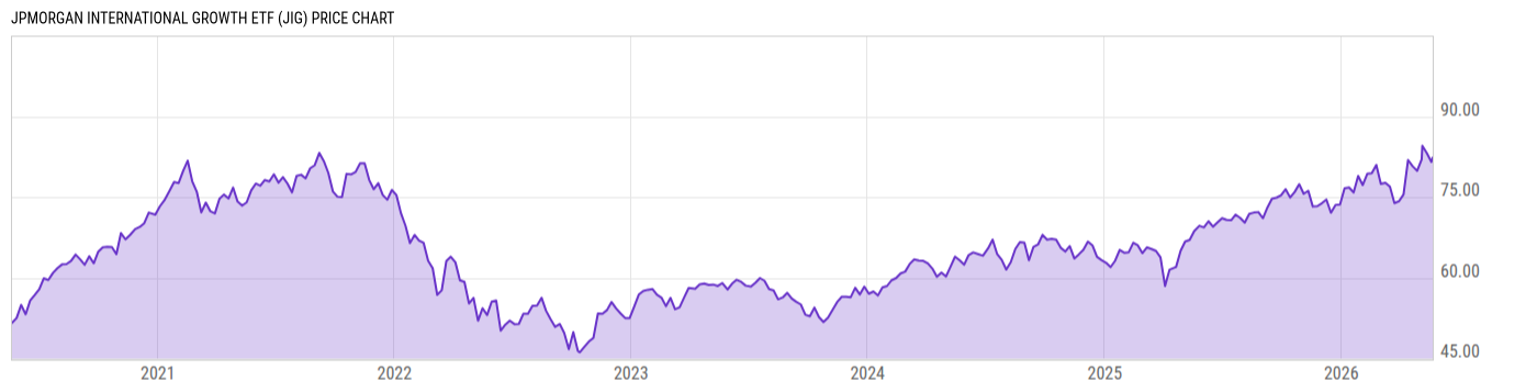 Price Chart