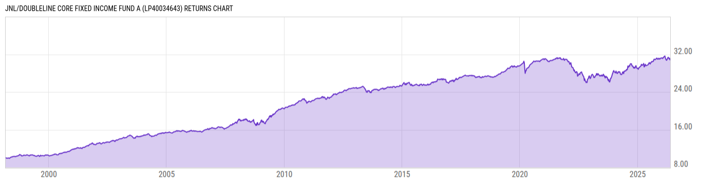 Returns Chart