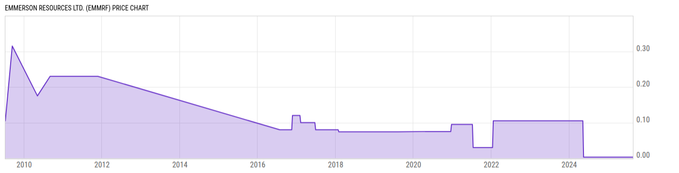 Price Chart