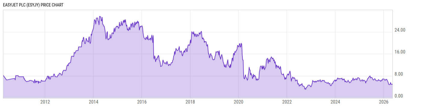 Price Chart