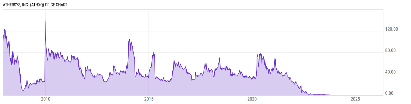 Price Chart