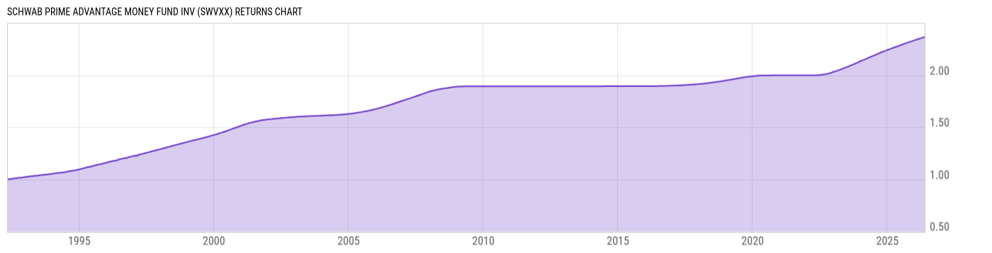 Returns Chart