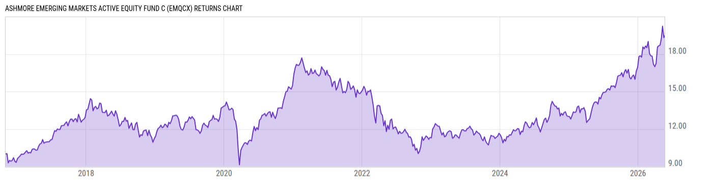 Returns Chart