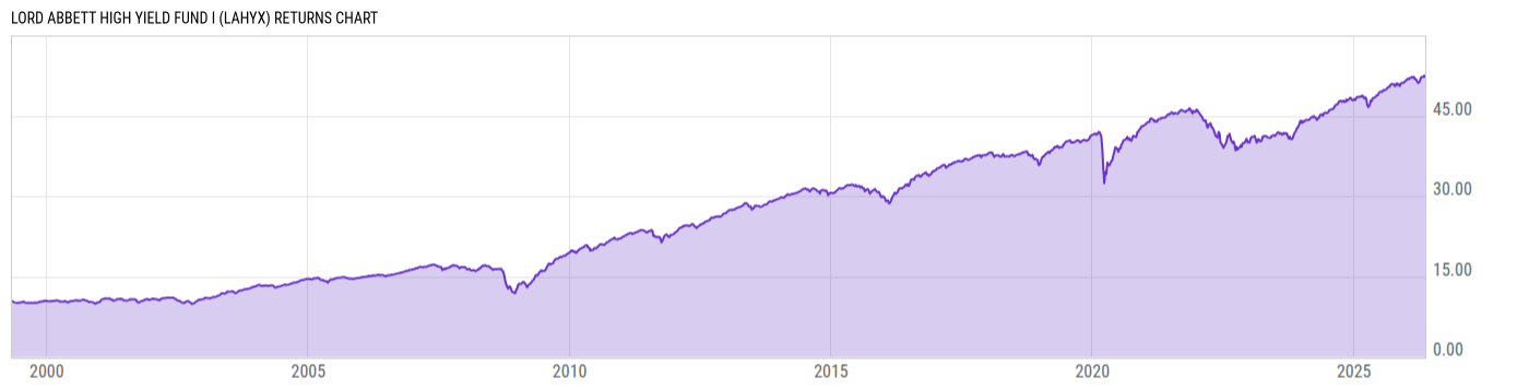Returns Chart
