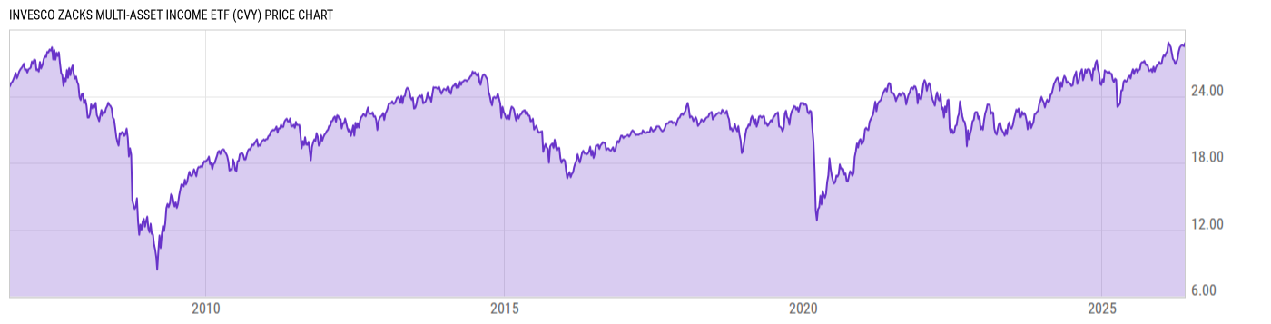 Price Chart