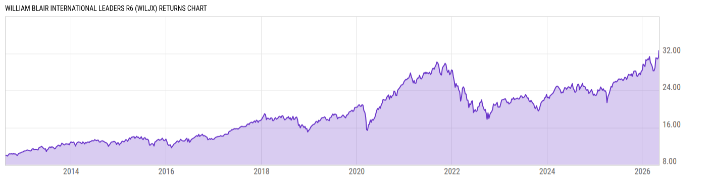 Returns Chart