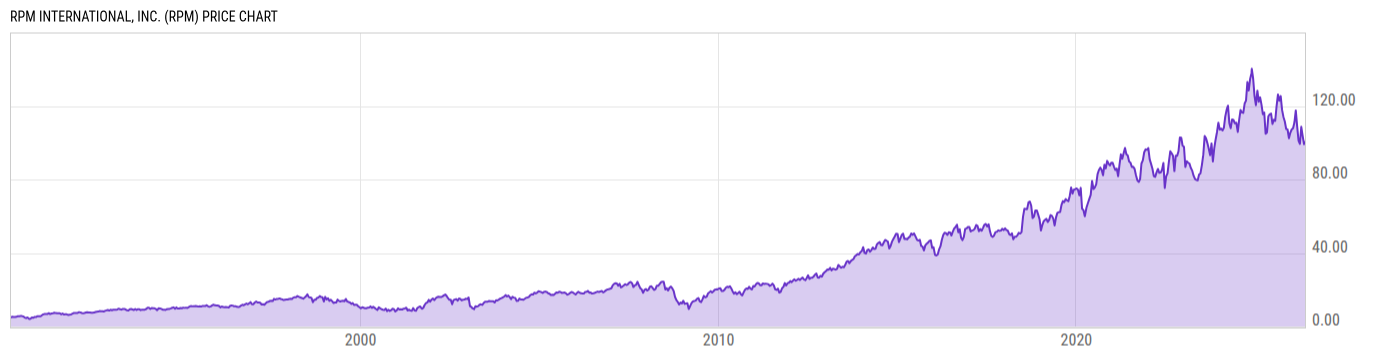 Price Chart