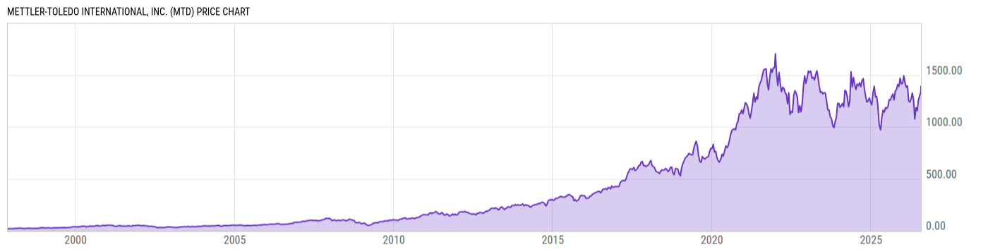 Price Chart