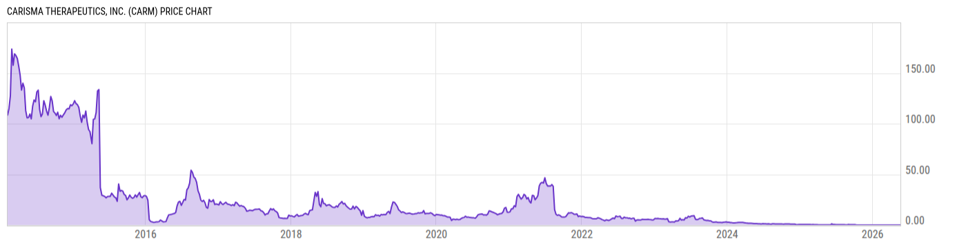 Price Chart