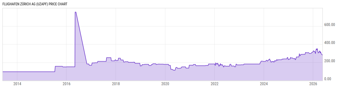 Price Chart