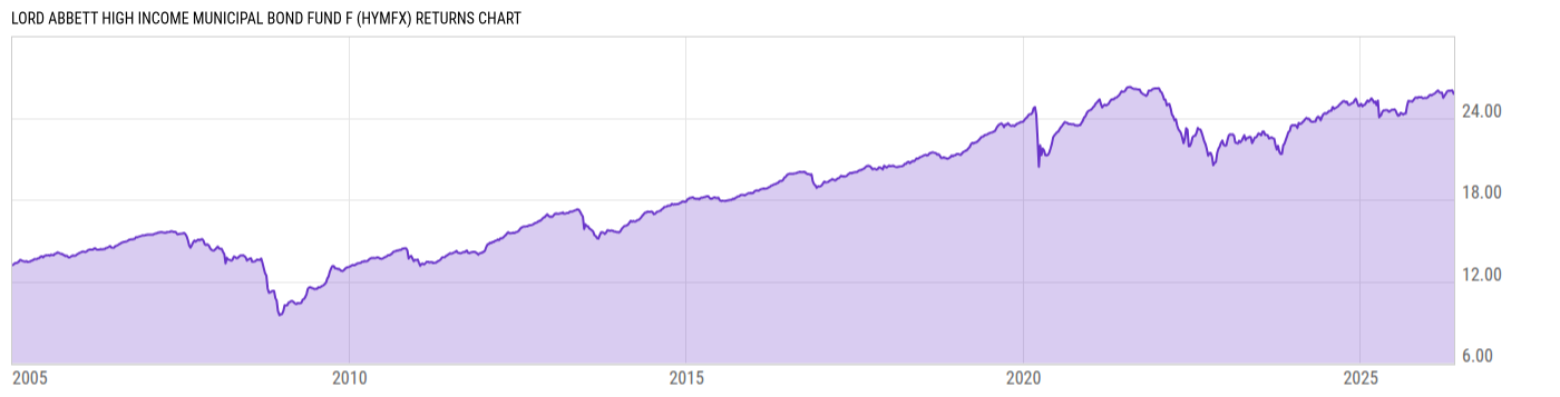 Returns Chart