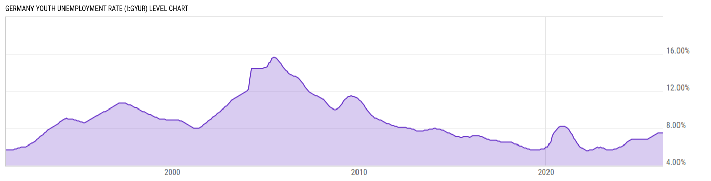 Level Chart