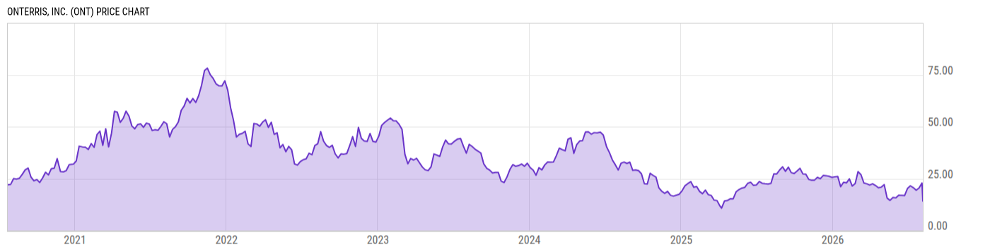 Price Chart