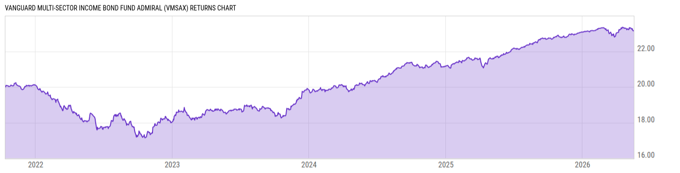 Returns Chart