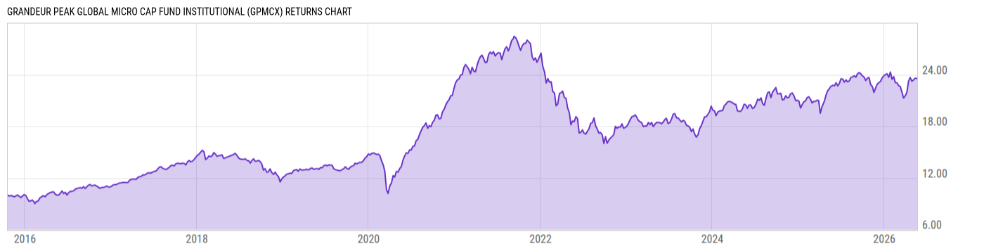 Returns Chart
