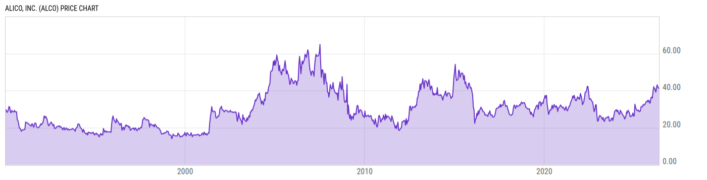 Price Chart