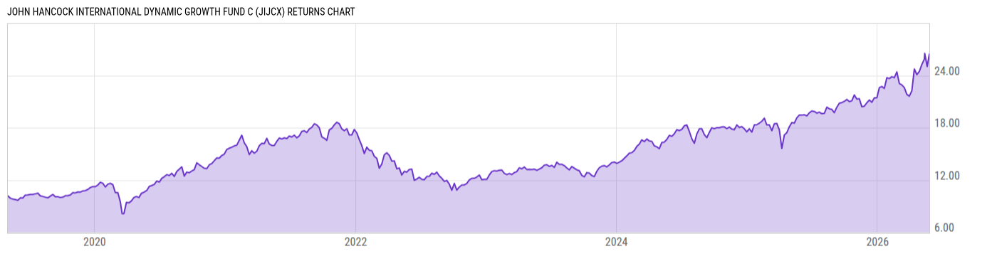 Returns Chart