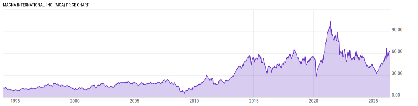 Price Chart