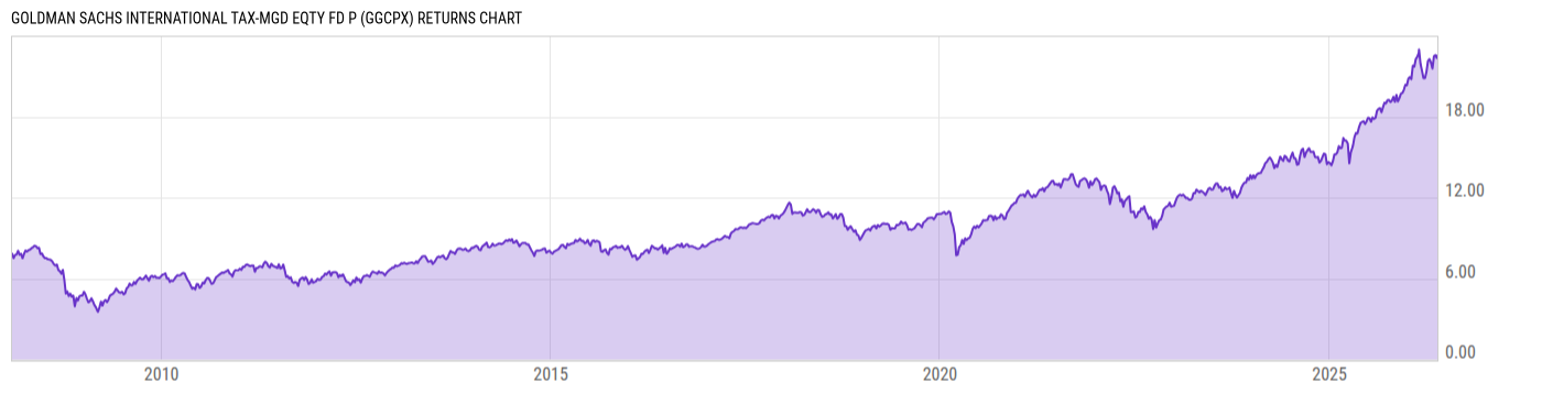 Returns Chart