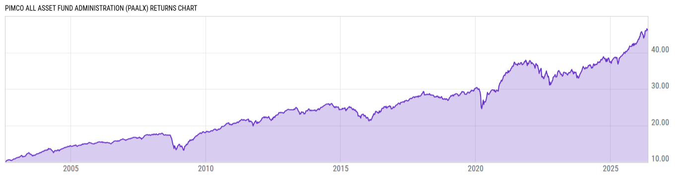 Returns Chart