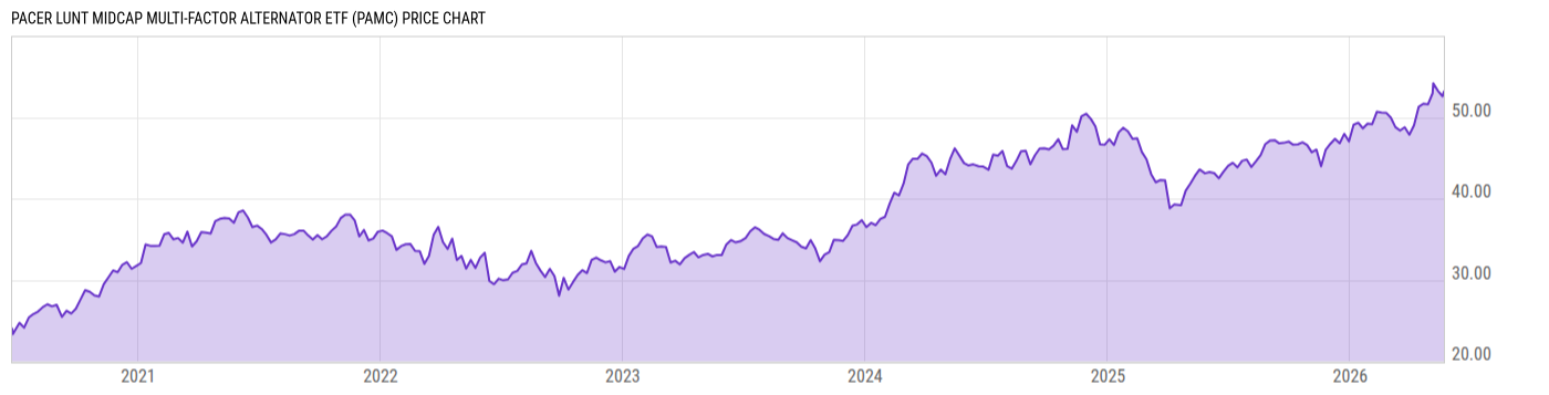 Price Chart