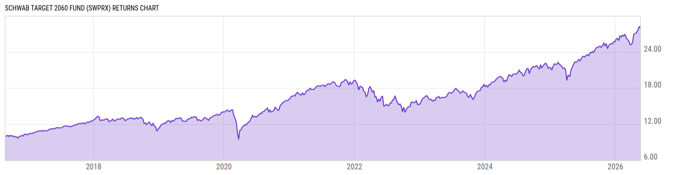 Returns Chart