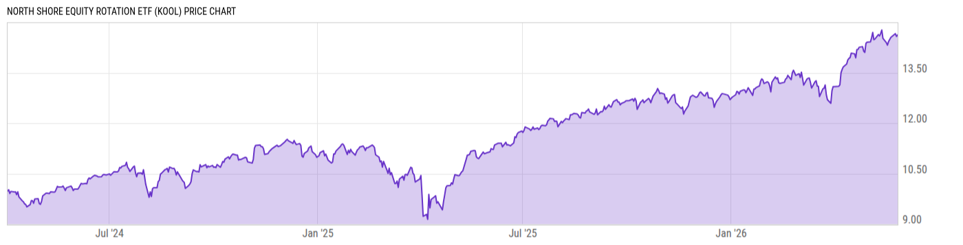 Price Chart