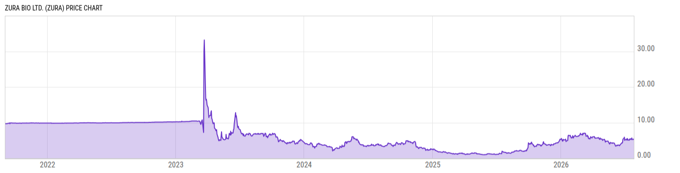 Price Chart