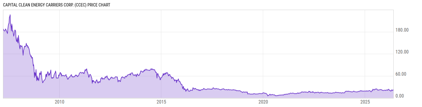 Price Chart