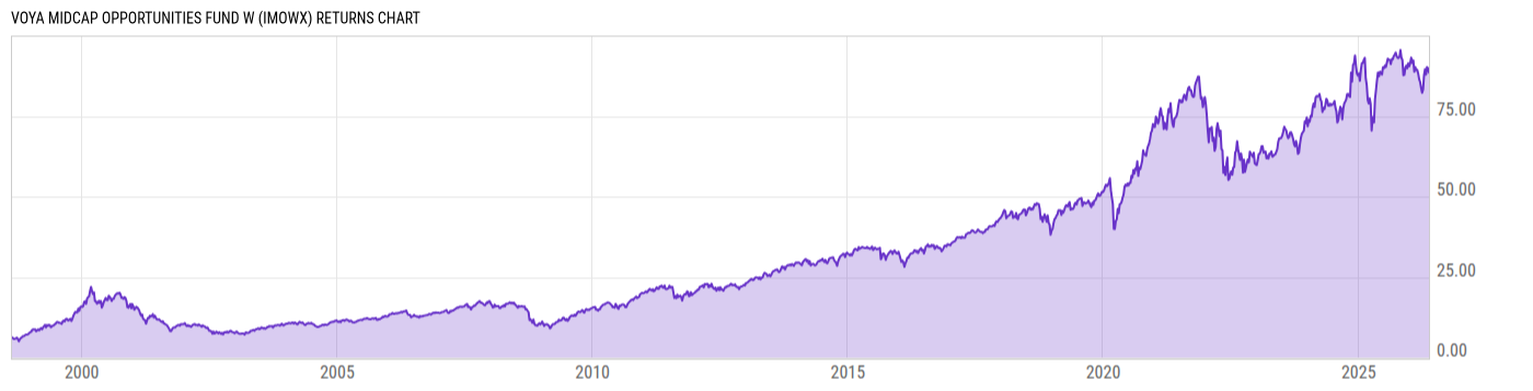 Returns Chart