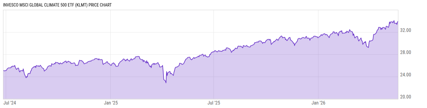 Price Chart