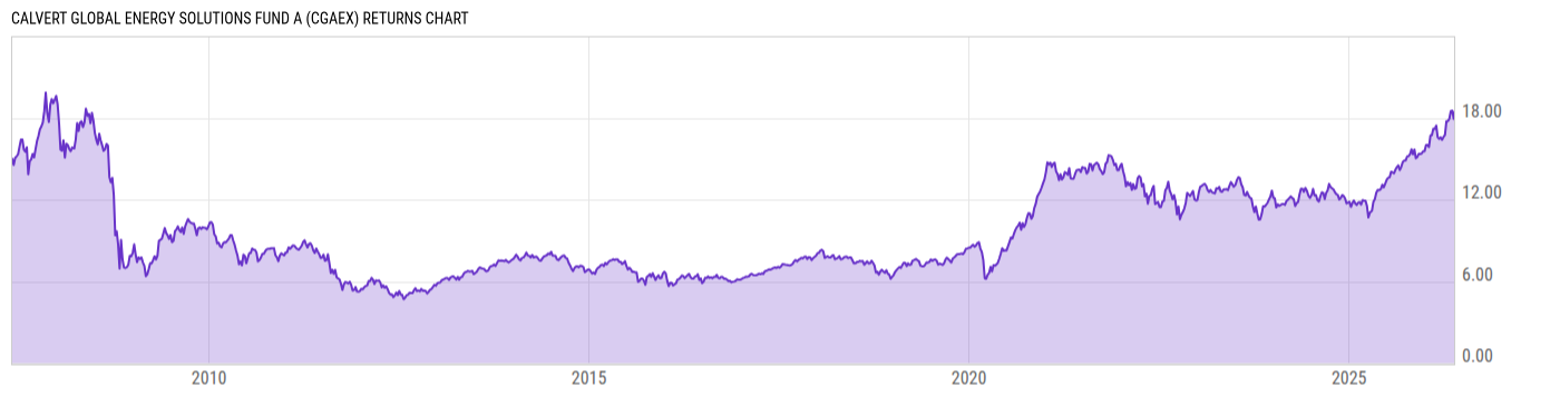 Returns Chart