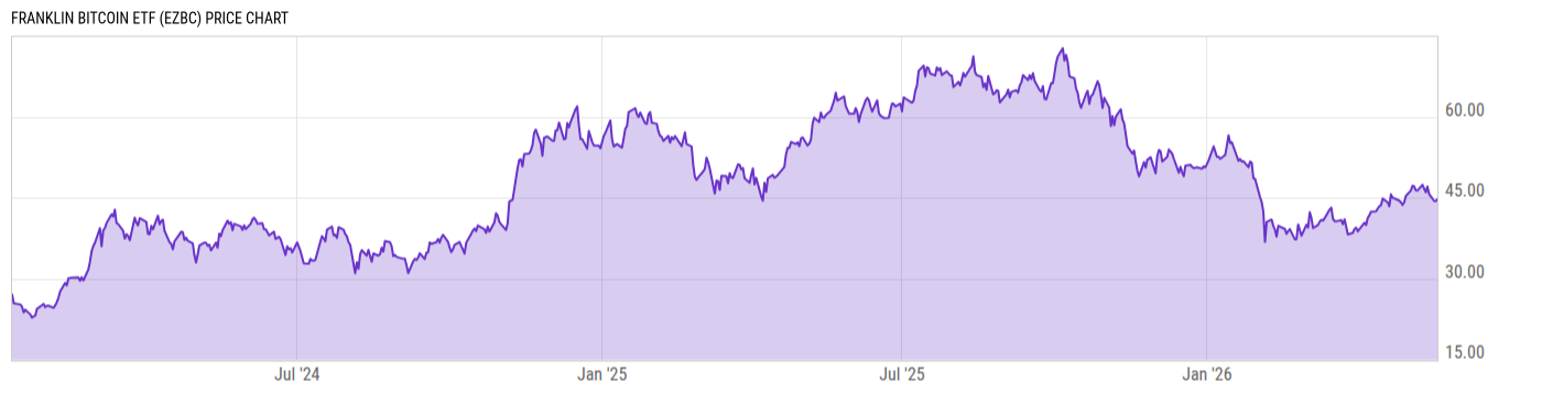 Price Chart