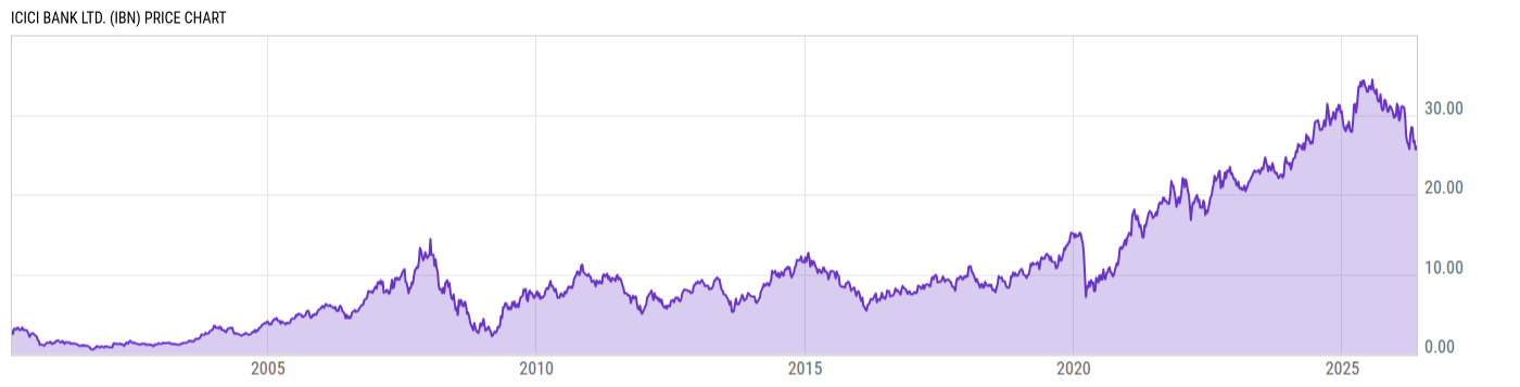 Price Chart