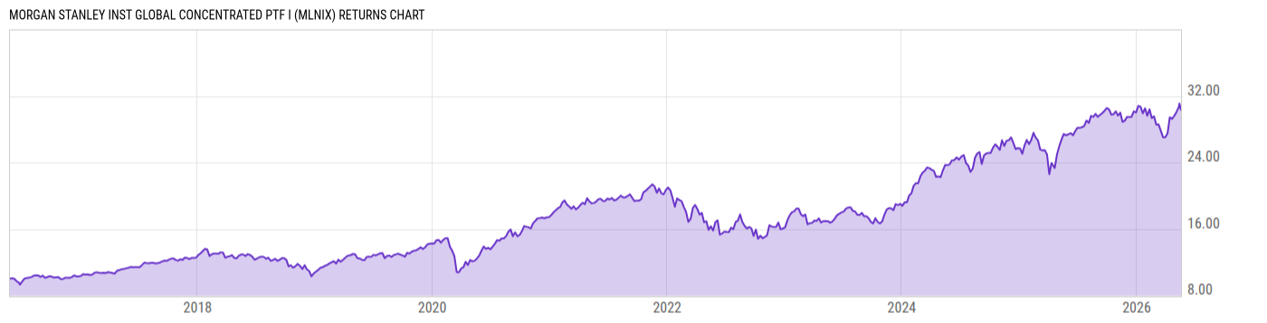 Returns Chart