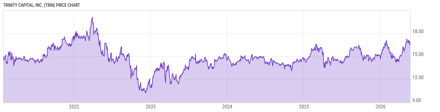 Price Chart