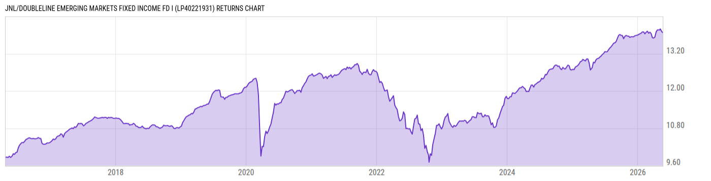 Returns Chart