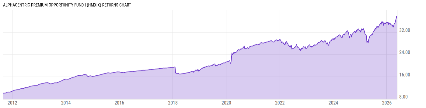 Returns Chart