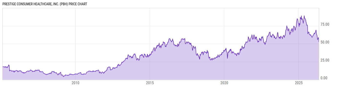 Price Chart